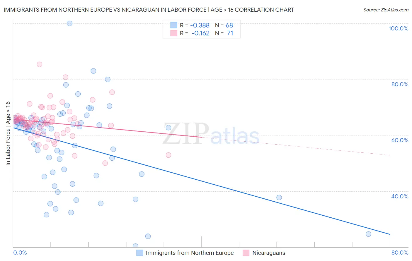 Immigrants from Northern Europe vs Nicaraguan In Labor Force | Age > 16