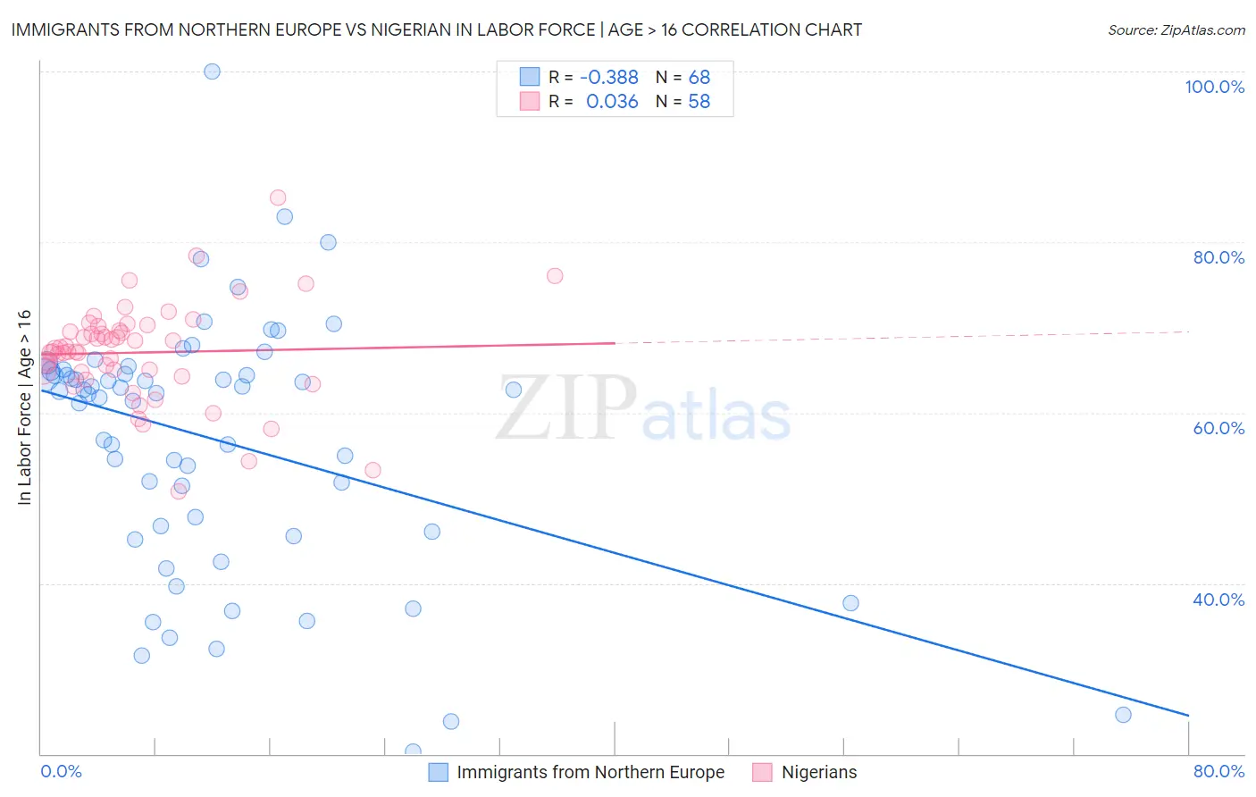 Immigrants from Northern Europe vs Nigerian In Labor Force | Age > 16