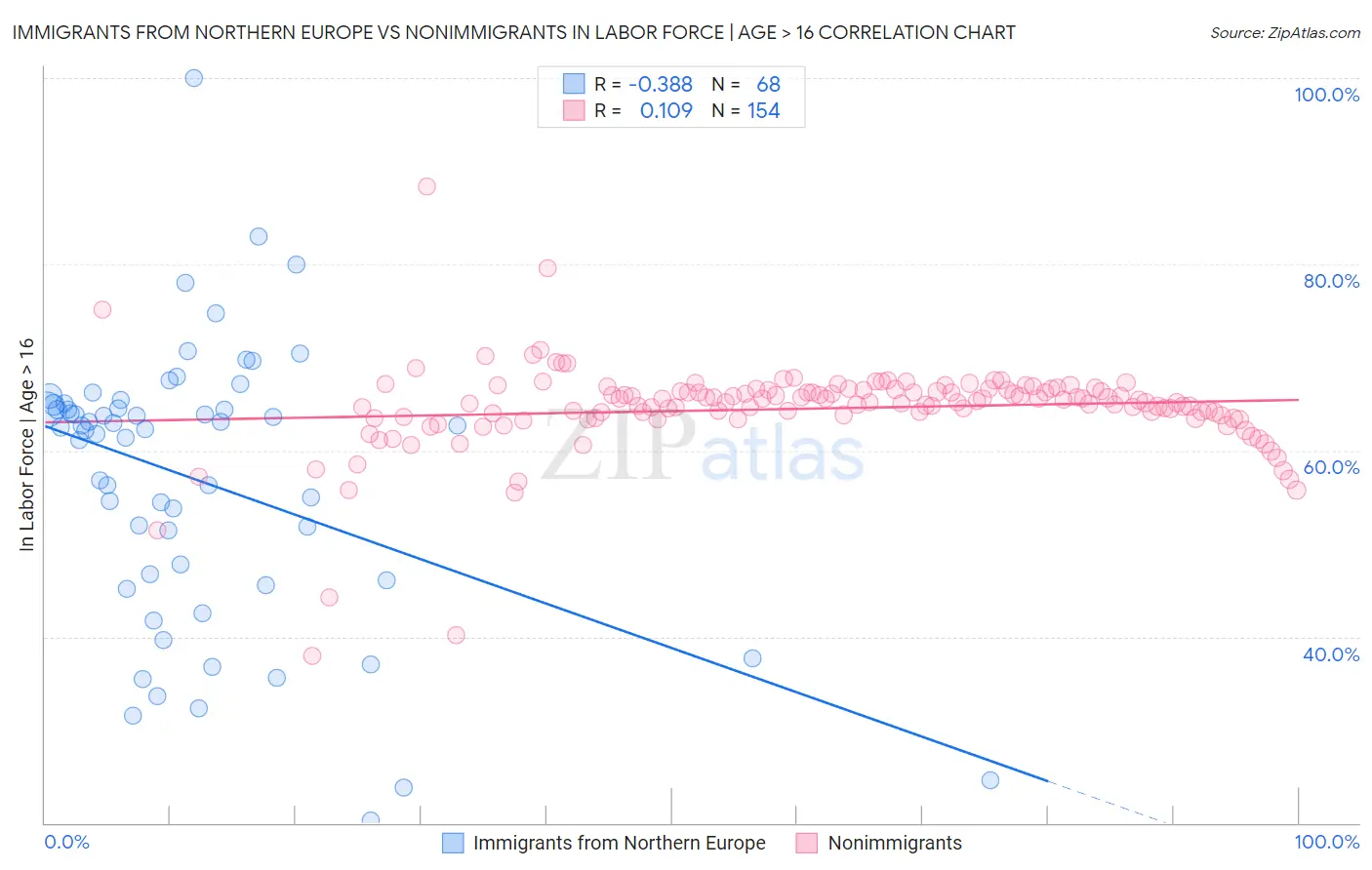 Immigrants from Northern Europe vs Nonimmigrants In Labor Force | Age > 16