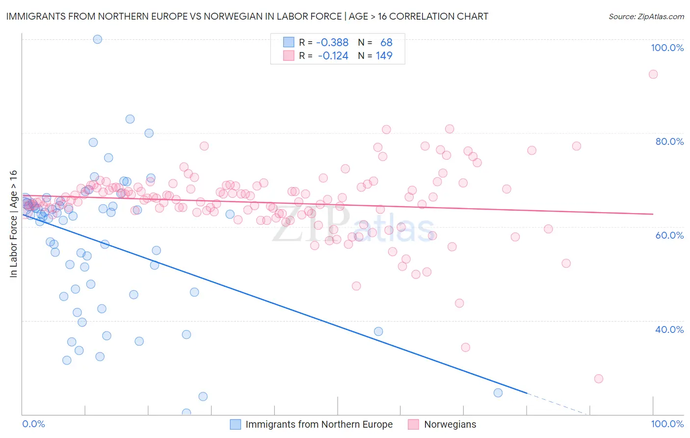 Immigrants from Northern Europe vs Norwegian In Labor Force | Age > 16