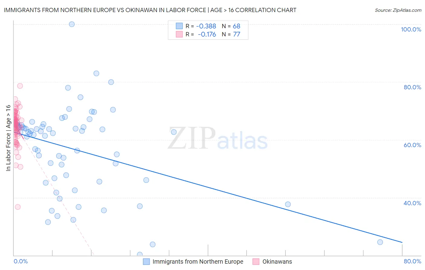 Immigrants from Northern Europe vs Okinawan In Labor Force | Age > 16