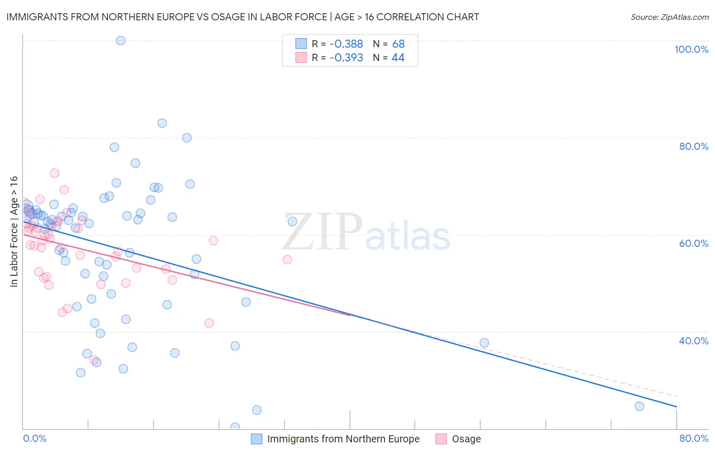 Immigrants from Northern Europe vs Osage In Labor Force | Age > 16