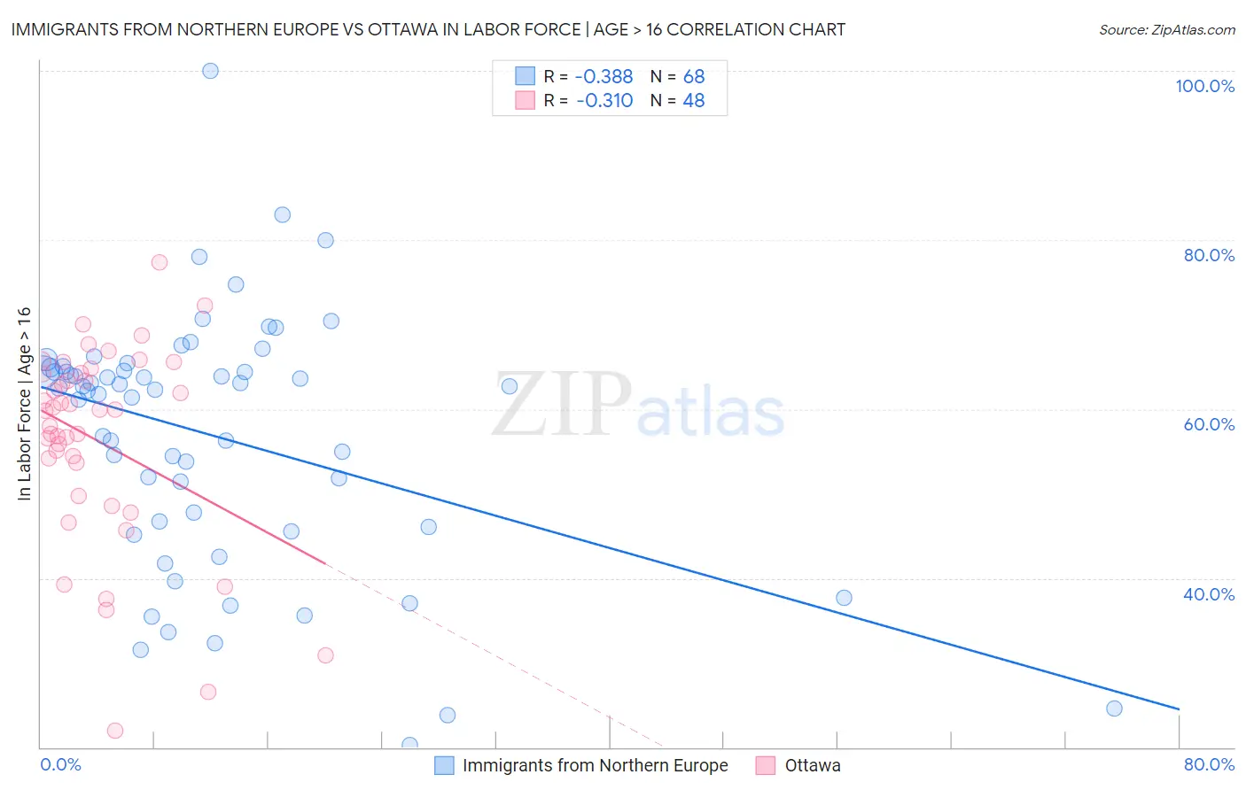 Immigrants from Northern Europe vs Ottawa In Labor Force | Age > 16