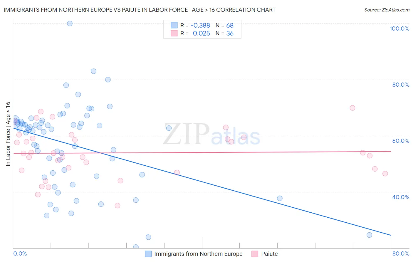 Immigrants from Northern Europe vs Paiute In Labor Force | Age > 16