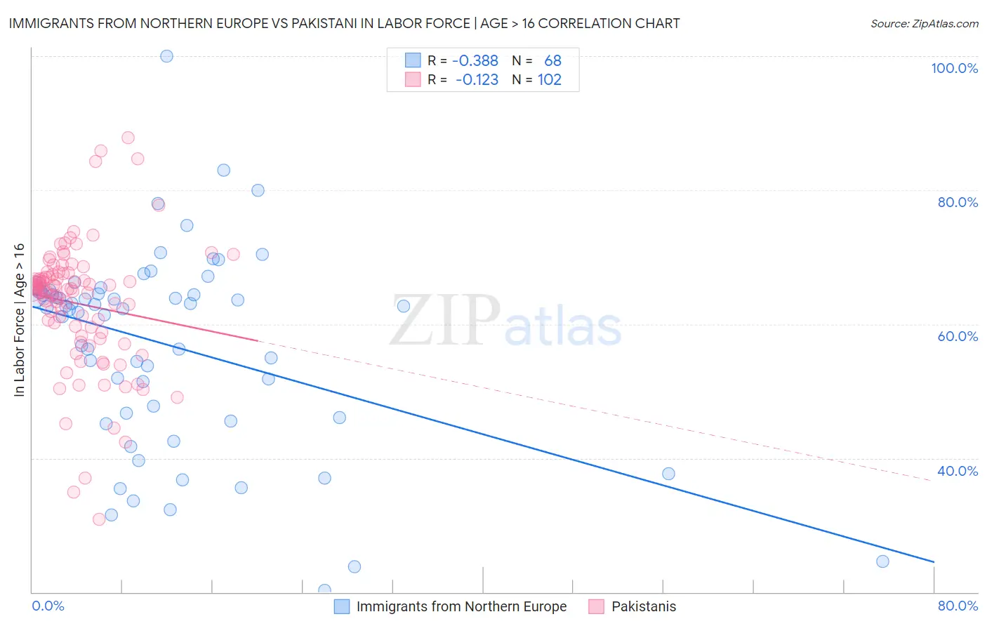 Immigrants from Northern Europe vs Pakistani In Labor Force | Age > 16