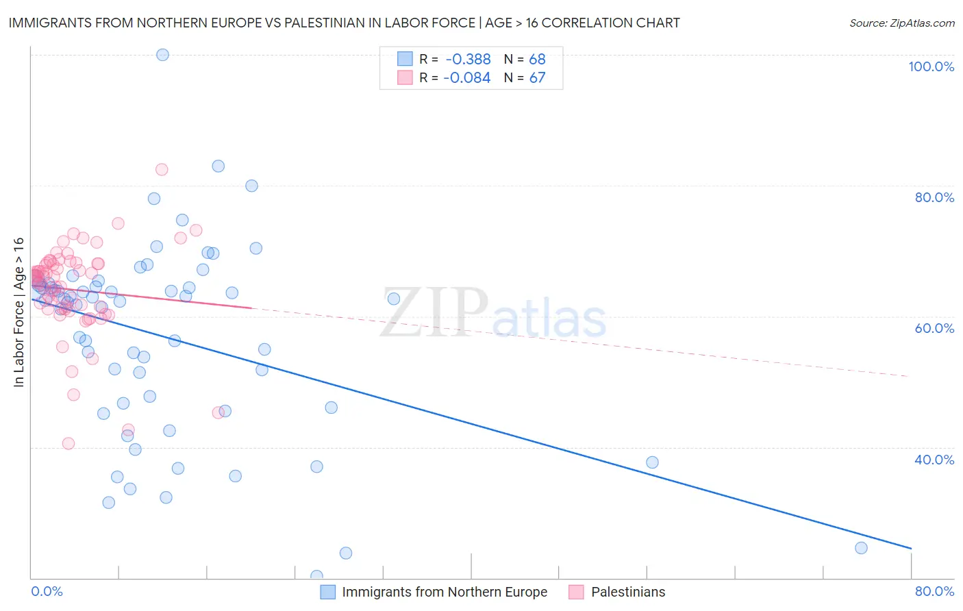 Immigrants from Northern Europe vs Palestinian In Labor Force | Age > 16