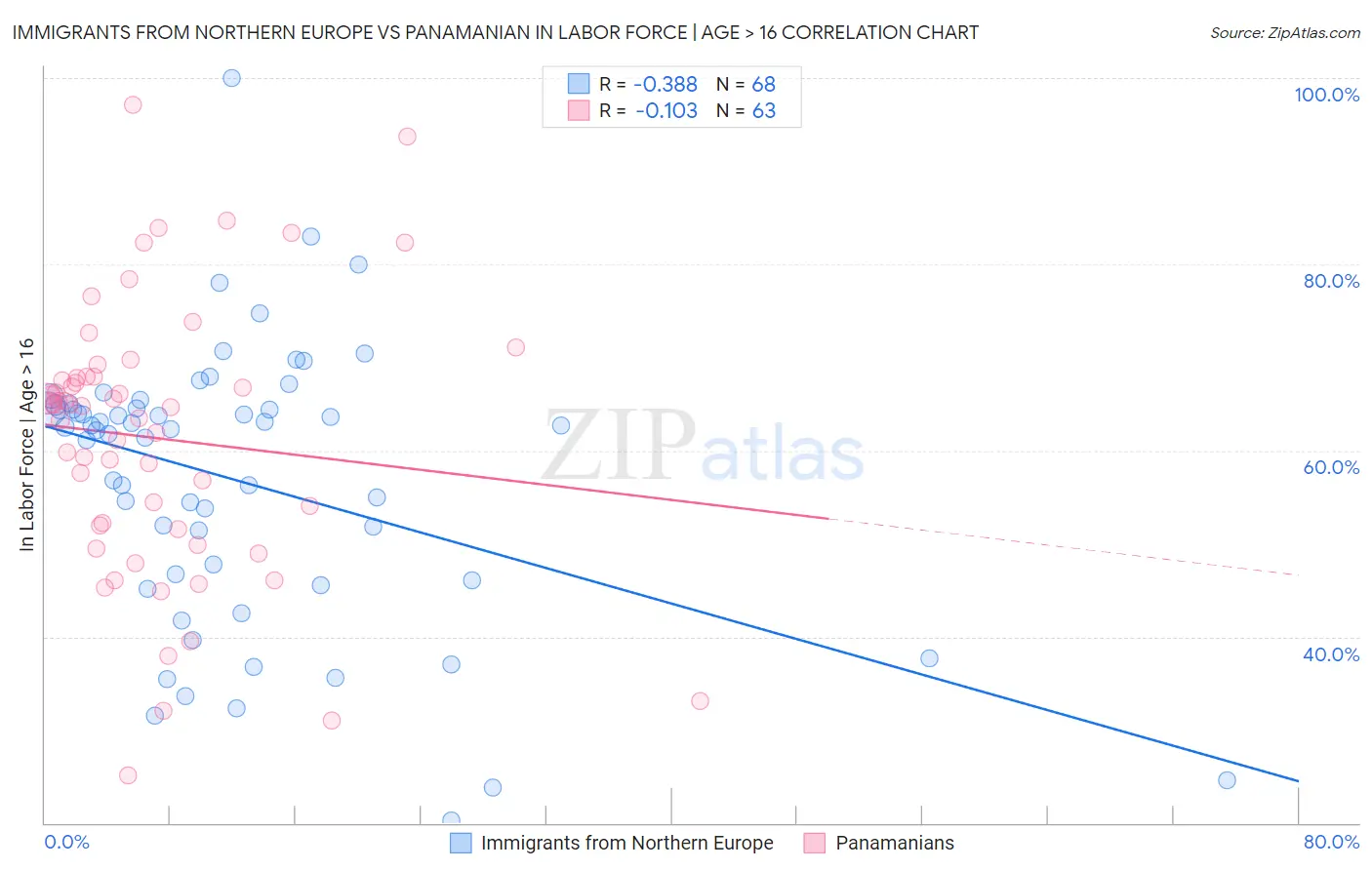 Immigrants from Northern Europe vs Panamanian In Labor Force | Age > 16
