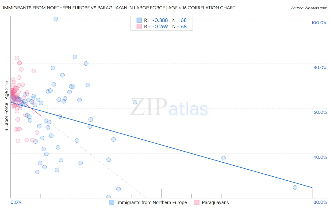 Immigrants from Northern Europe vs Paraguayan In Labor Force | Age > 16