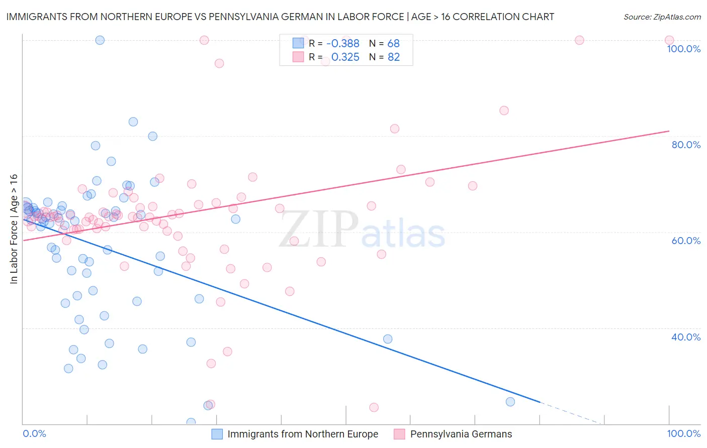 Immigrants from Northern Europe vs Pennsylvania German In Labor Force | Age > 16