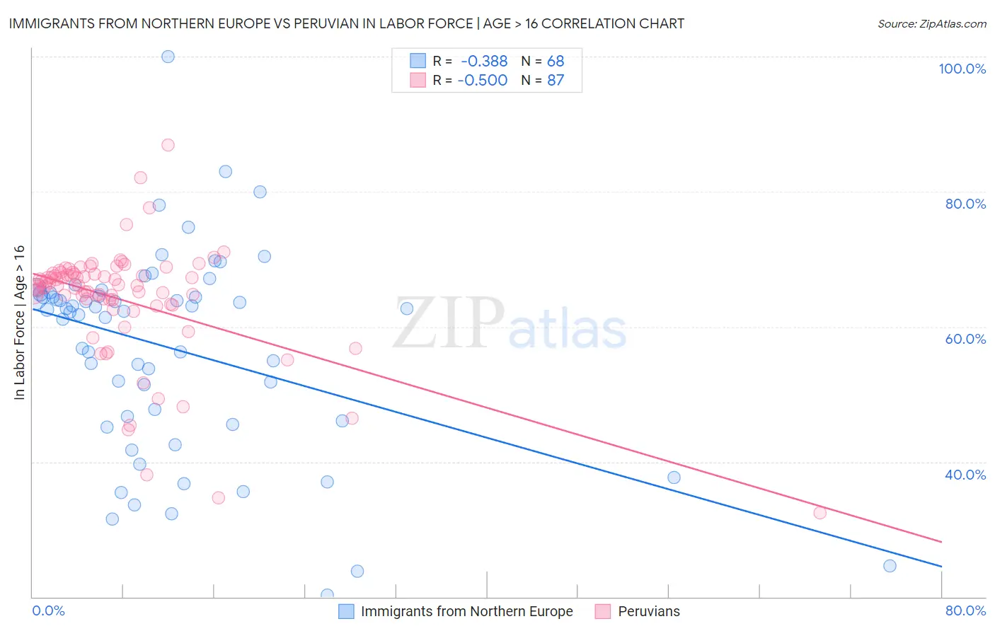 Immigrants from Northern Europe vs Peruvian In Labor Force | Age > 16