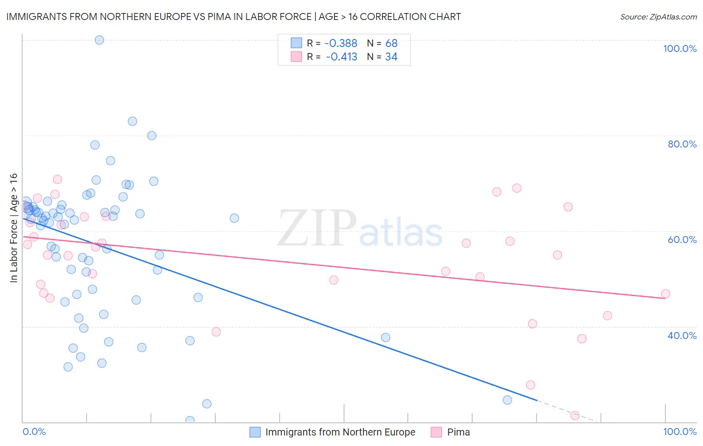 Immigrants from Northern Europe vs Pima In Labor Force | Age > 16