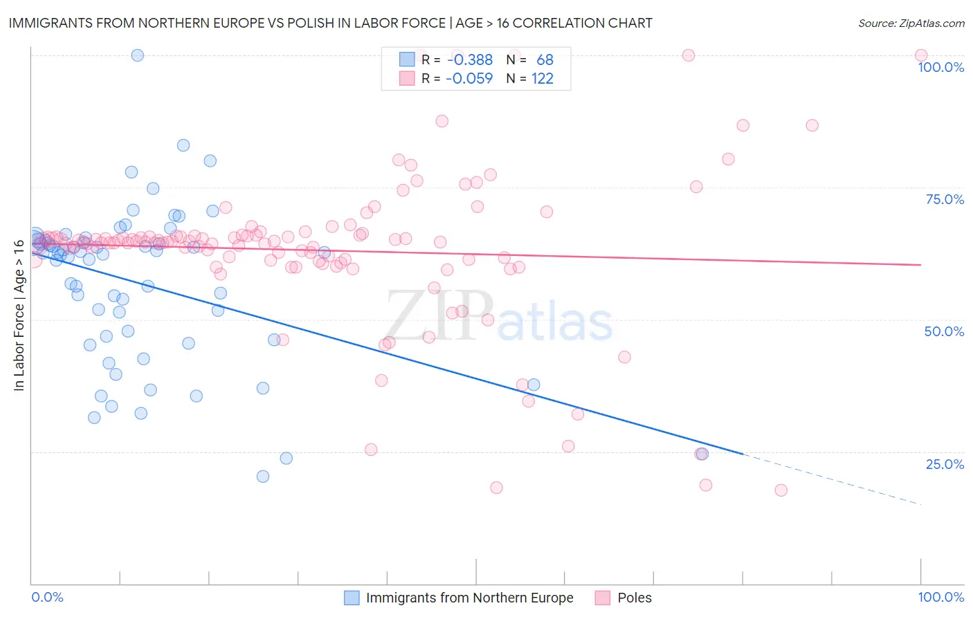 Immigrants from Northern Europe vs Polish In Labor Force | Age > 16
