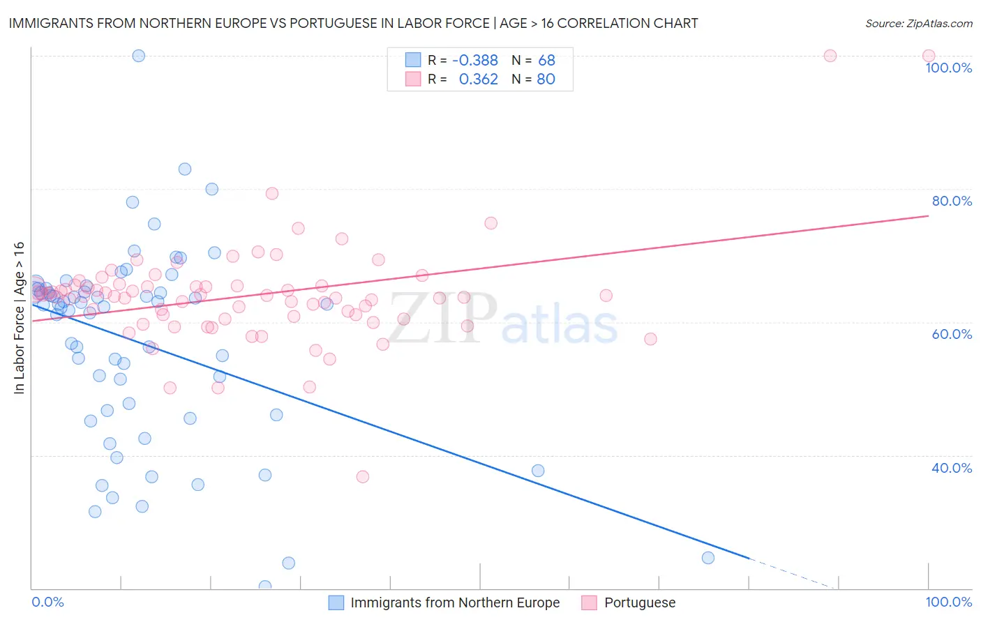 Immigrants from Northern Europe vs Portuguese In Labor Force | Age > 16