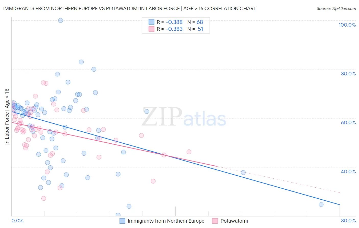 Immigrants from Northern Europe vs Potawatomi In Labor Force | Age > 16