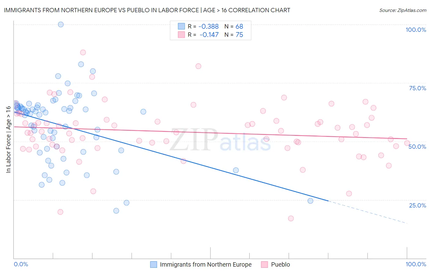 Immigrants from Northern Europe vs Pueblo In Labor Force | Age > 16