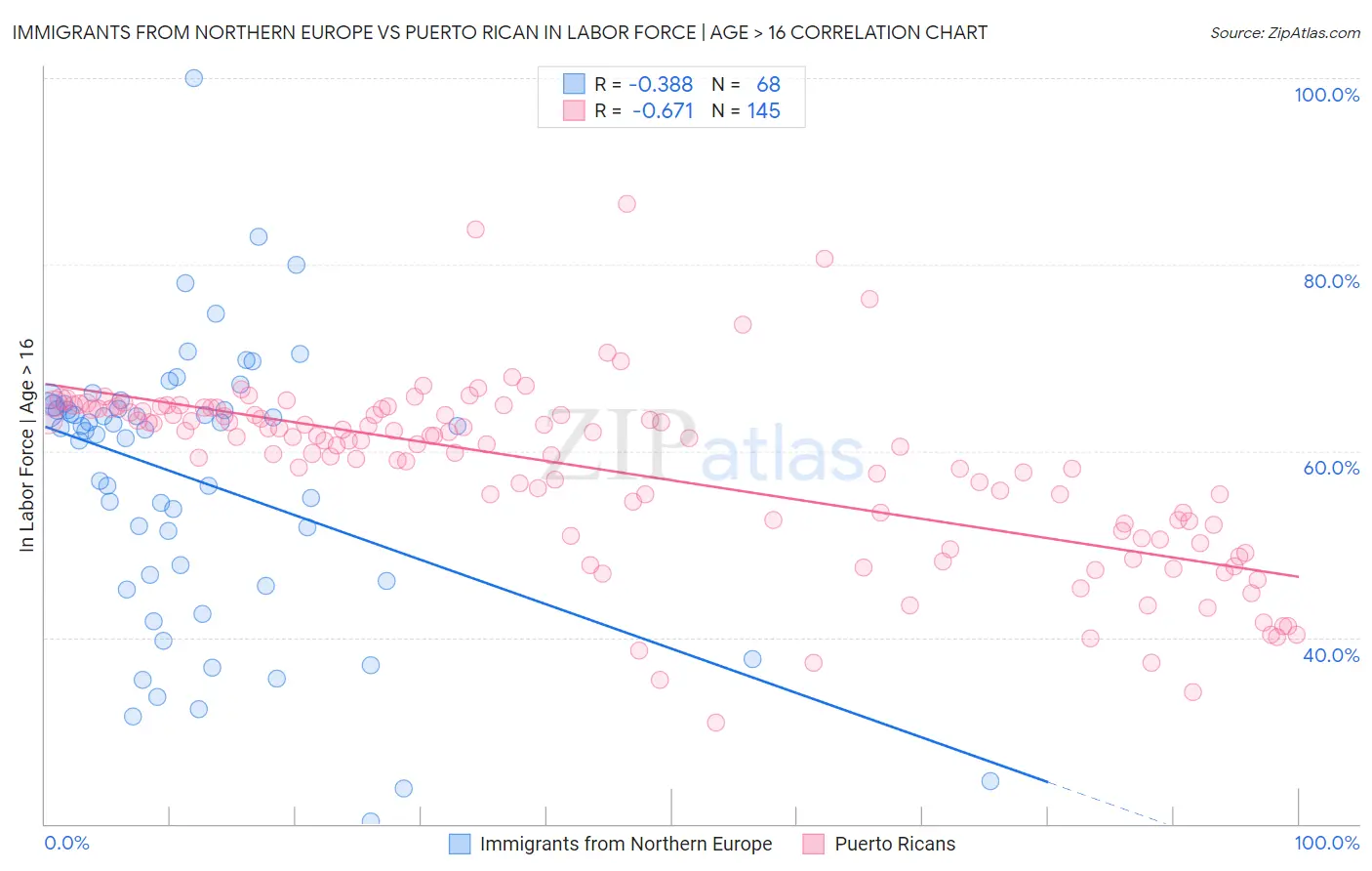 Immigrants from Northern Europe vs Puerto Rican In Labor Force | Age > 16