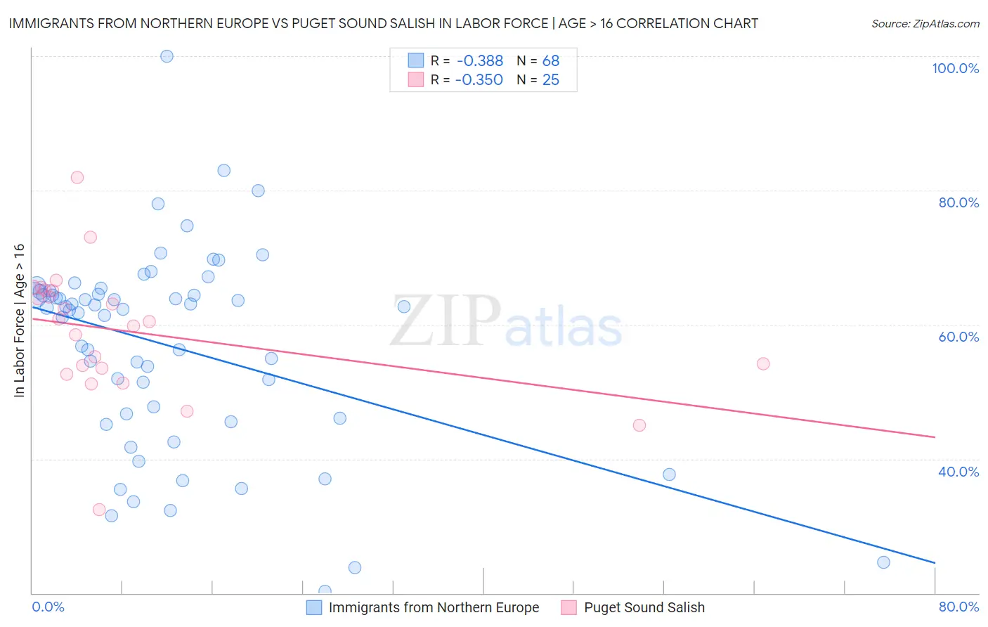 Immigrants from Northern Europe vs Puget Sound Salish In Labor Force | Age > 16