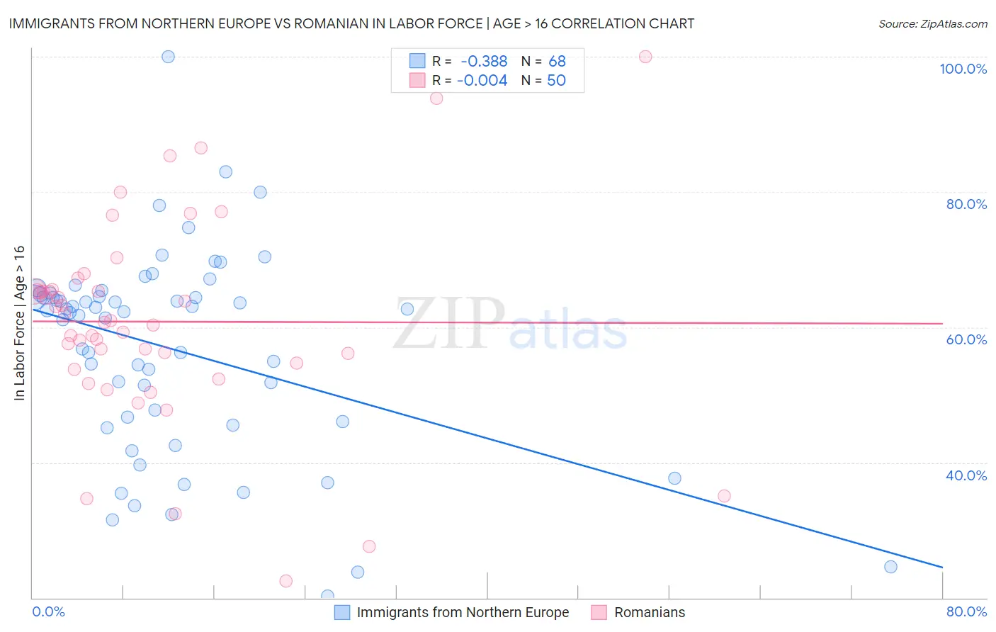 Immigrants from Northern Europe vs Romanian In Labor Force | Age > 16