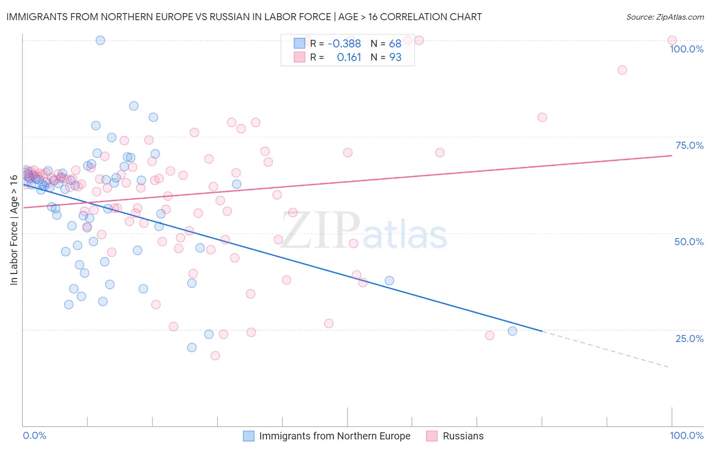 Immigrants from Northern Europe vs Russian In Labor Force | Age > 16