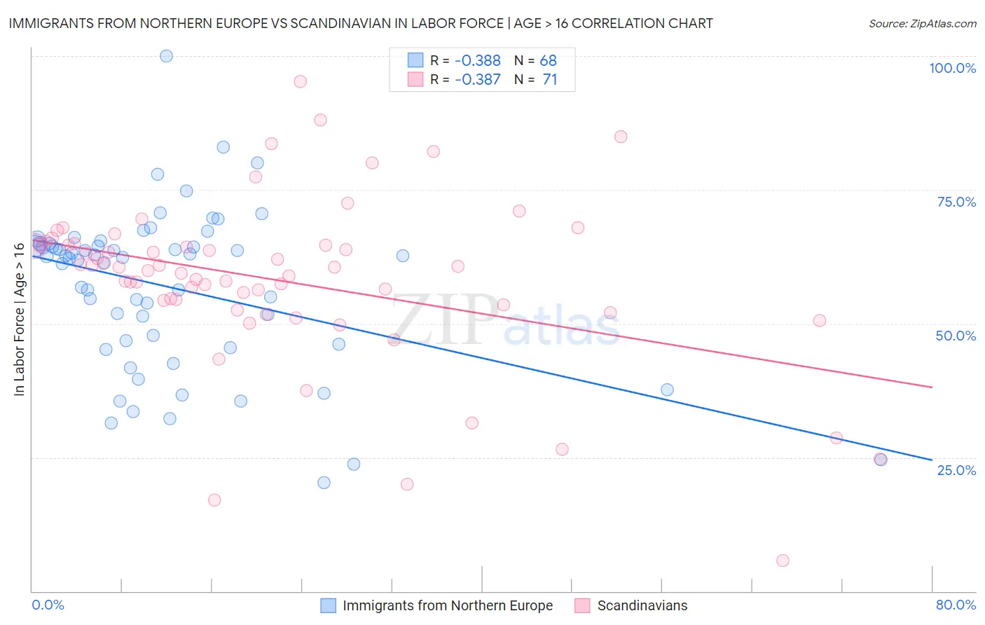 Immigrants from Northern Europe vs Scandinavian In Labor Force | Age > 16