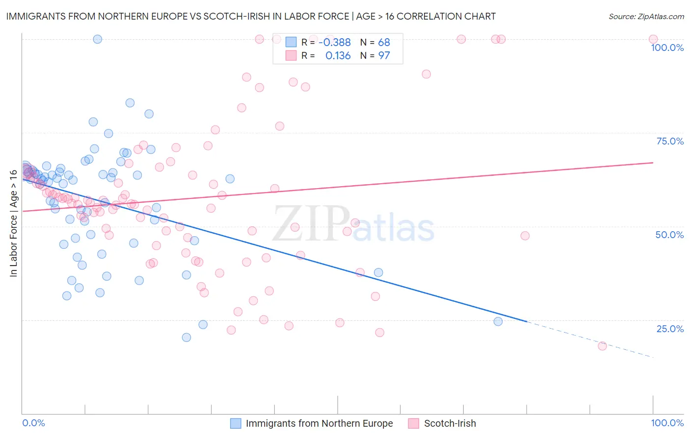 Immigrants from Northern Europe vs Scotch-Irish In Labor Force | Age > 16