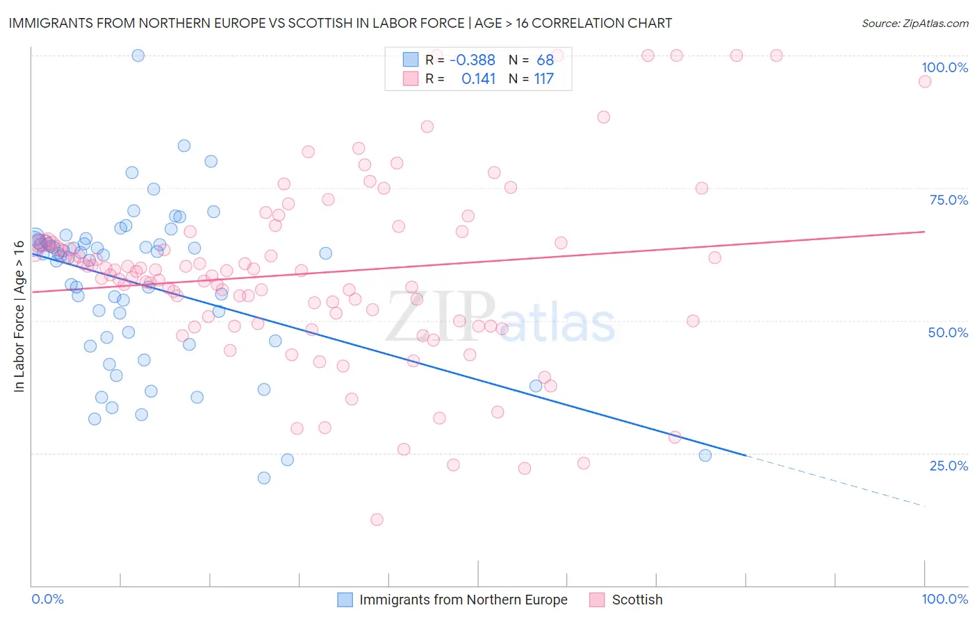 Immigrants from Northern Europe vs Scottish In Labor Force | Age > 16
