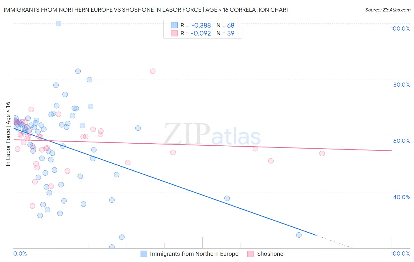 Immigrants from Northern Europe vs Shoshone In Labor Force | Age > 16