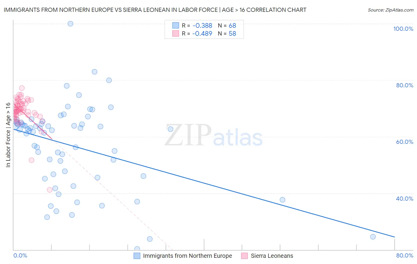 Immigrants from Northern Europe vs Sierra Leonean In Labor Force | Age > 16