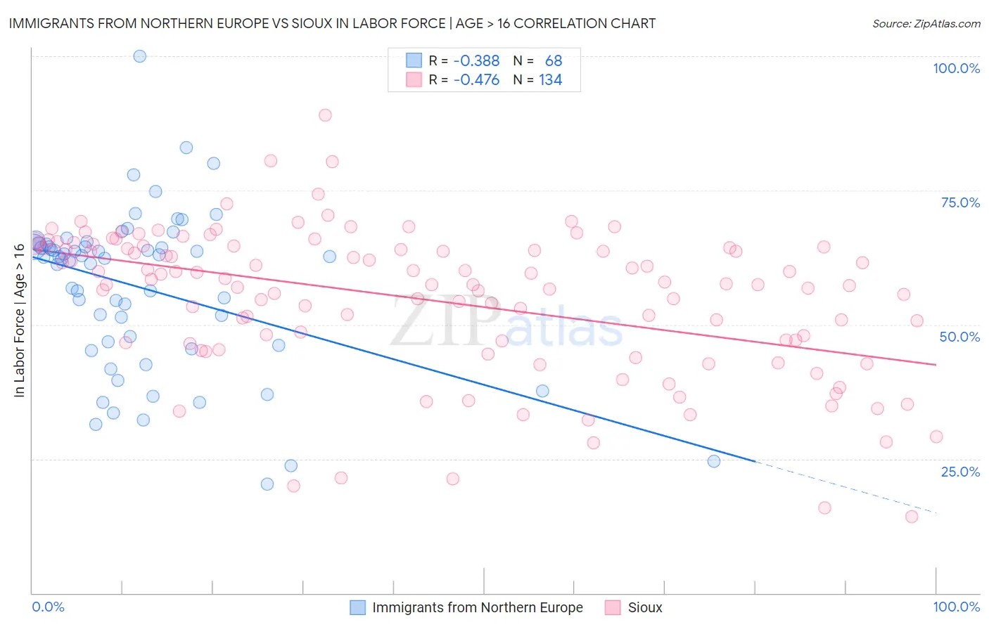 Immigrants from Northern Europe vs Sioux In Labor Force | Age > 16