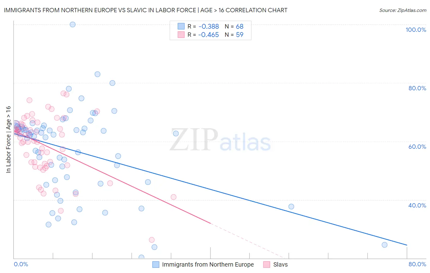 Immigrants from Northern Europe vs Slavic In Labor Force | Age > 16