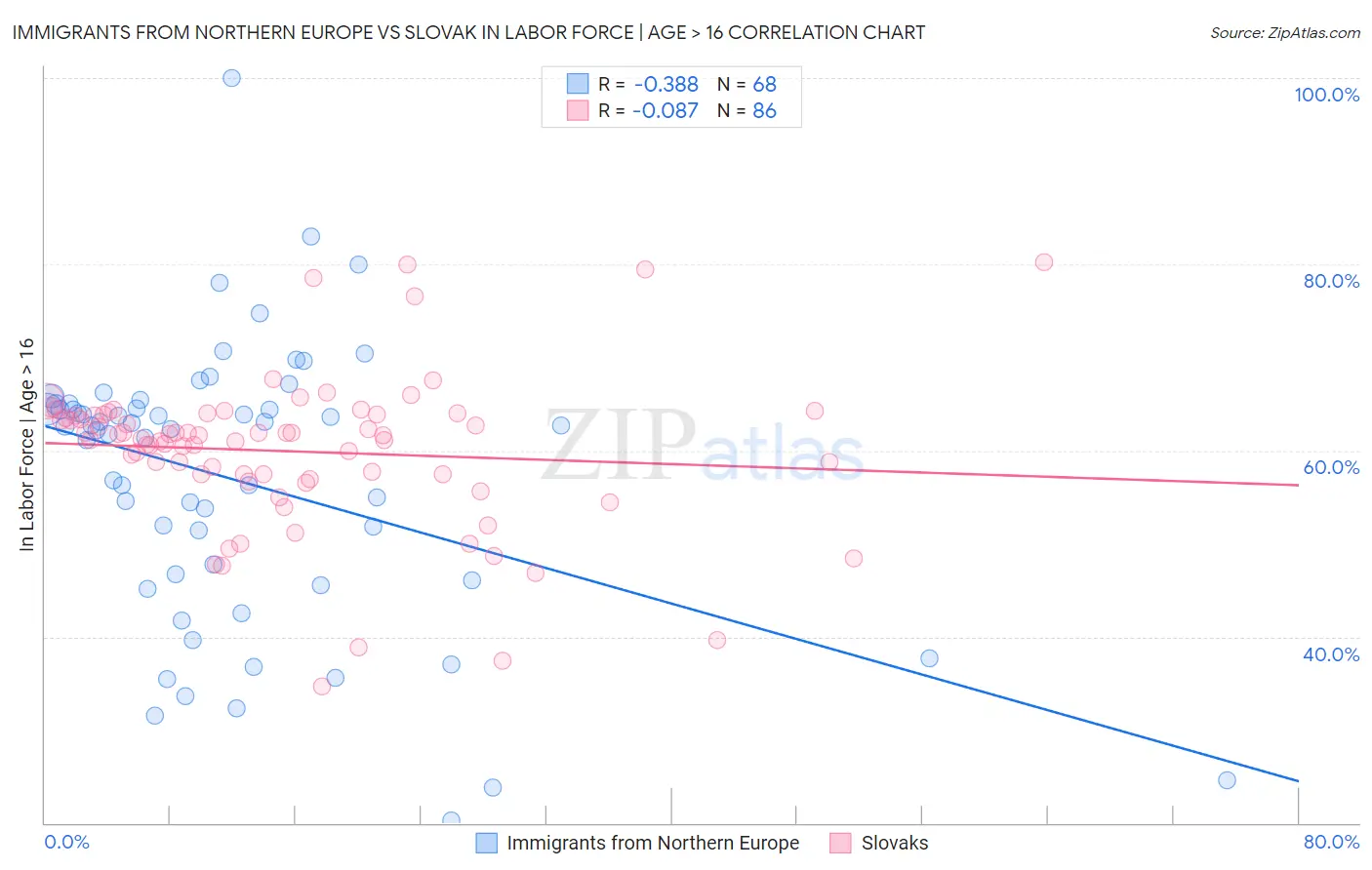 Immigrants from Northern Europe vs Slovak In Labor Force | Age > 16