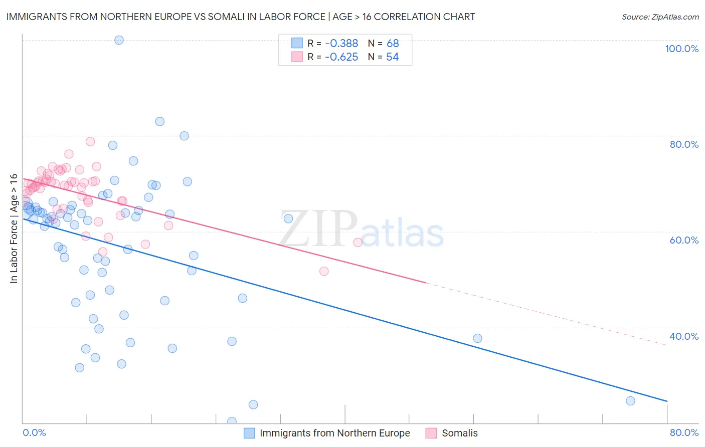 Immigrants from Northern Europe vs Somali In Labor Force | Age > 16