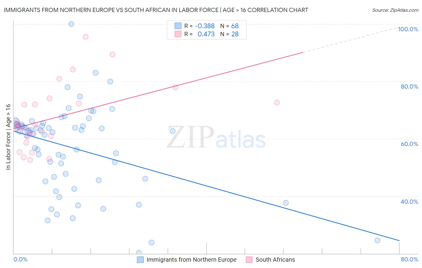 Immigrants from Northern Europe vs South African In Labor Force | Age > 16