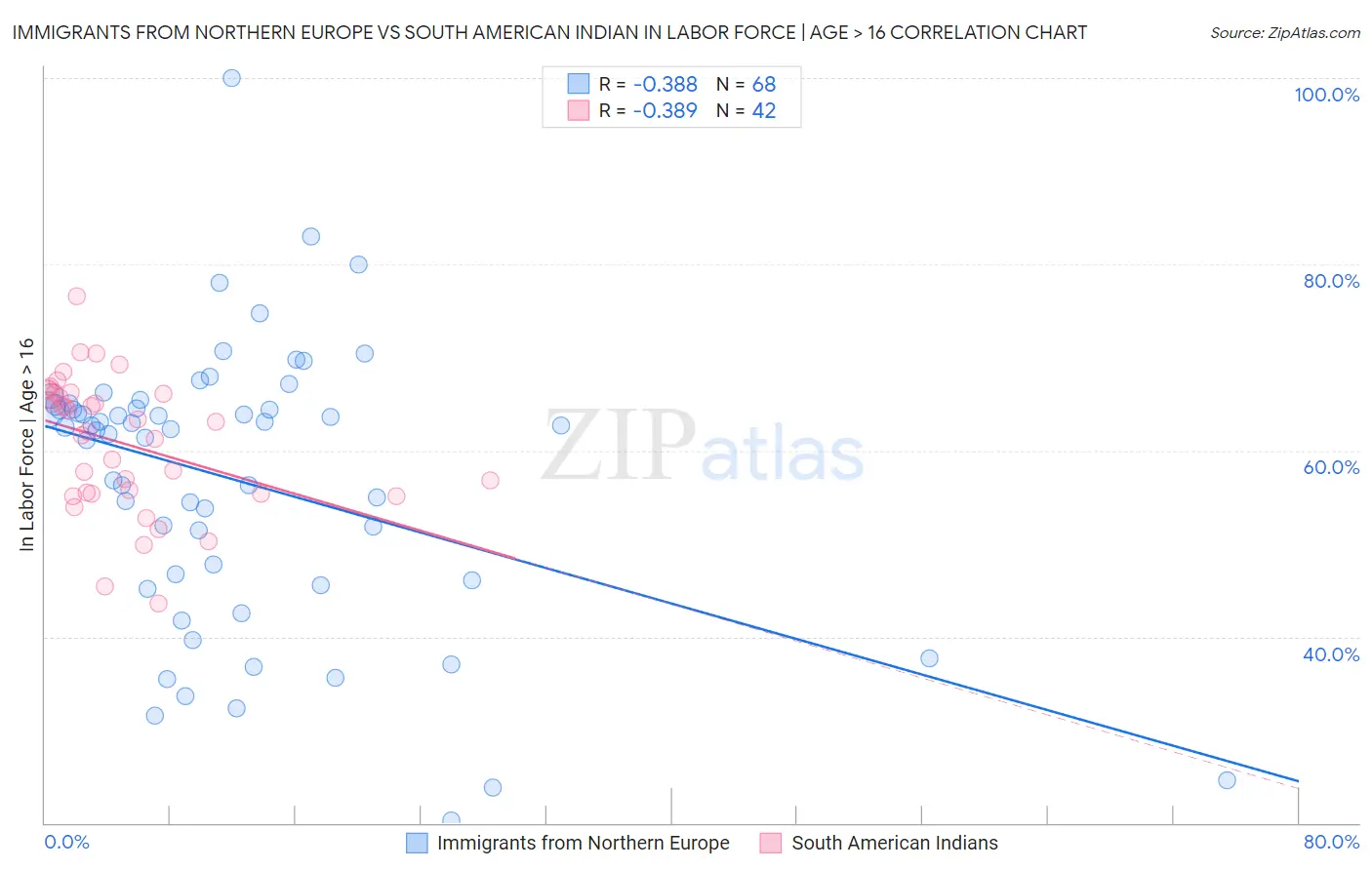 Immigrants from Northern Europe vs South American Indian In Labor Force | Age > 16