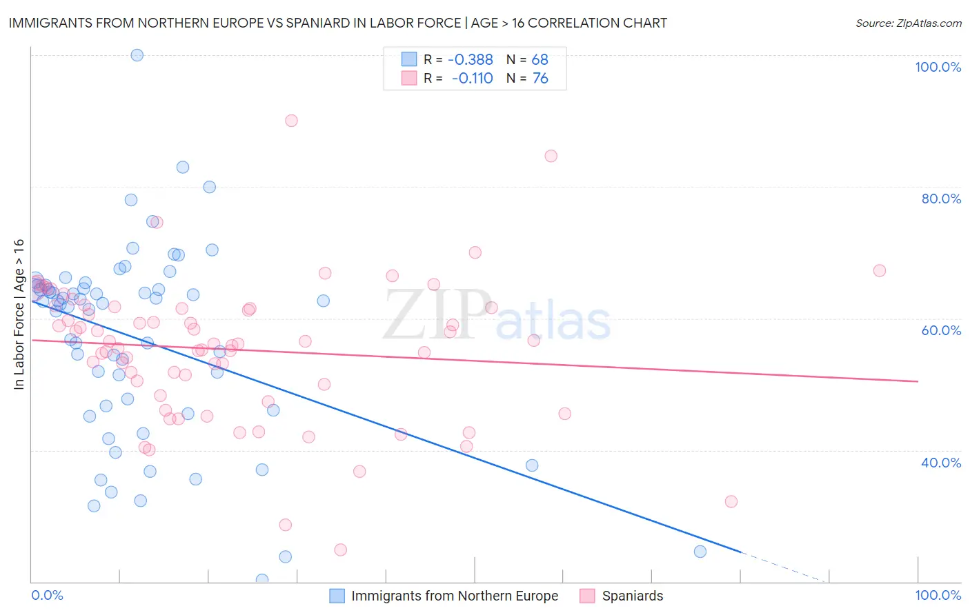 Immigrants from Northern Europe vs Spaniard In Labor Force | Age > 16
