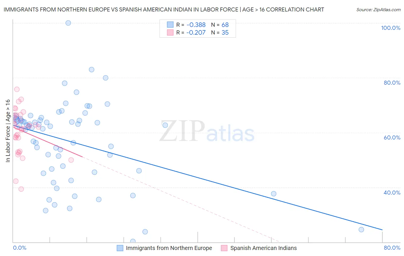 Immigrants from Northern Europe vs Spanish American Indian In Labor Force | Age > 16