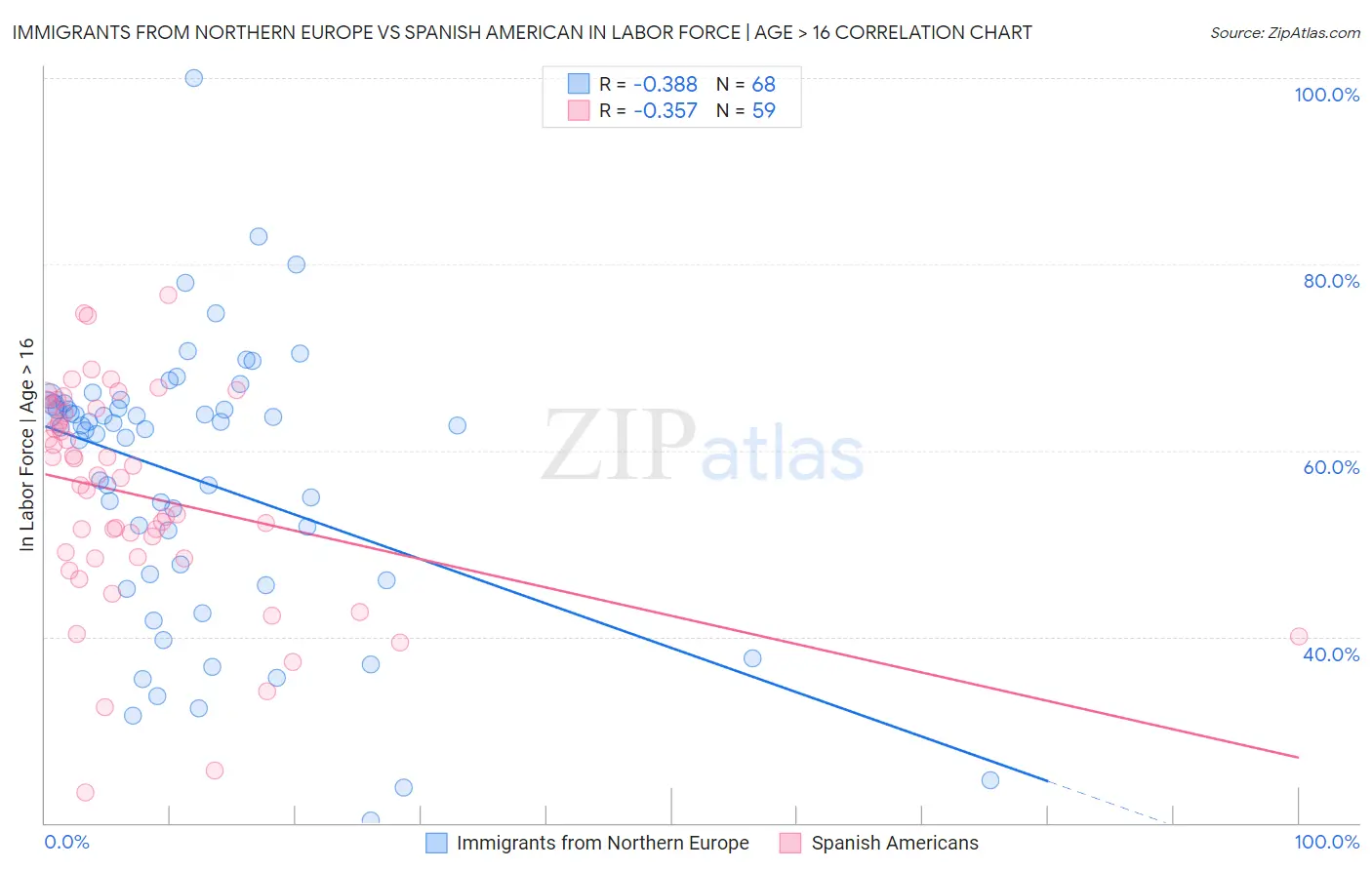 Immigrants from Northern Europe vs Spanish American In Labor Force | Age > 16