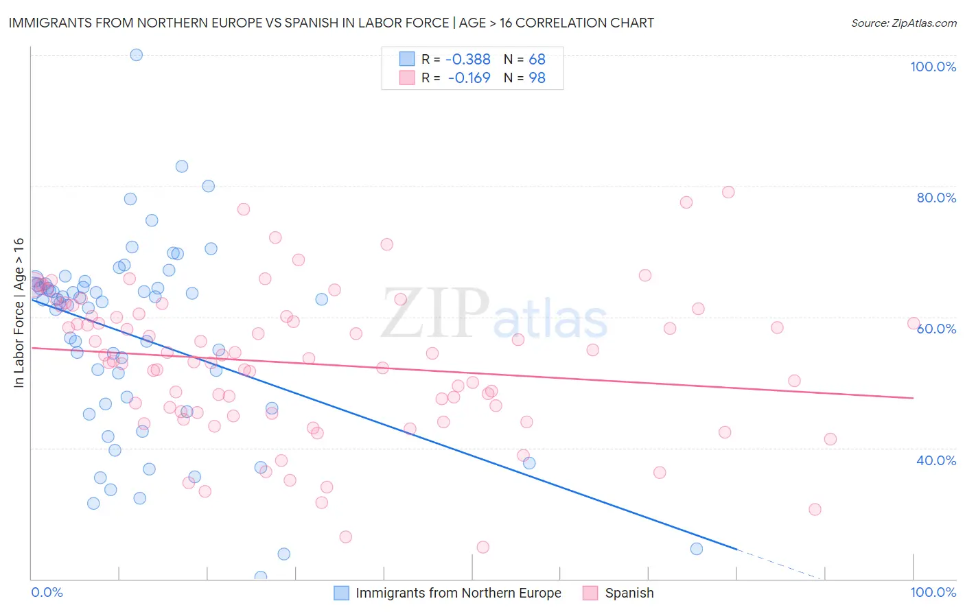 Immigrants from Northern Europe vs Spanish In Labor Force | Age > 16