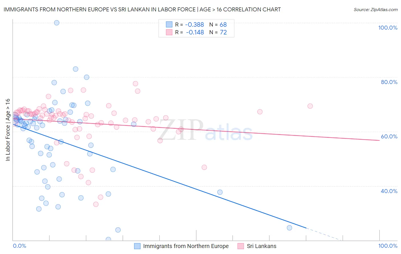 Immigrants from Northern Europe vs Sri Lankan In Labor Force | Age > 16