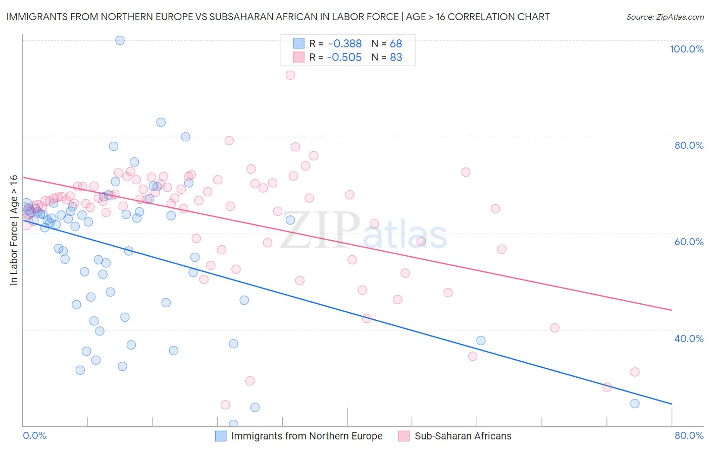Immigrants from Northern Europe vs Subsaharan African In Labor Force | Age > 16