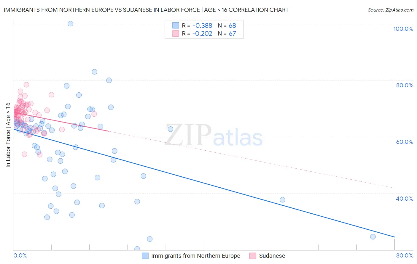 Immigrants from Northern Europe vs Sudanese In Labor Force | Age > 16