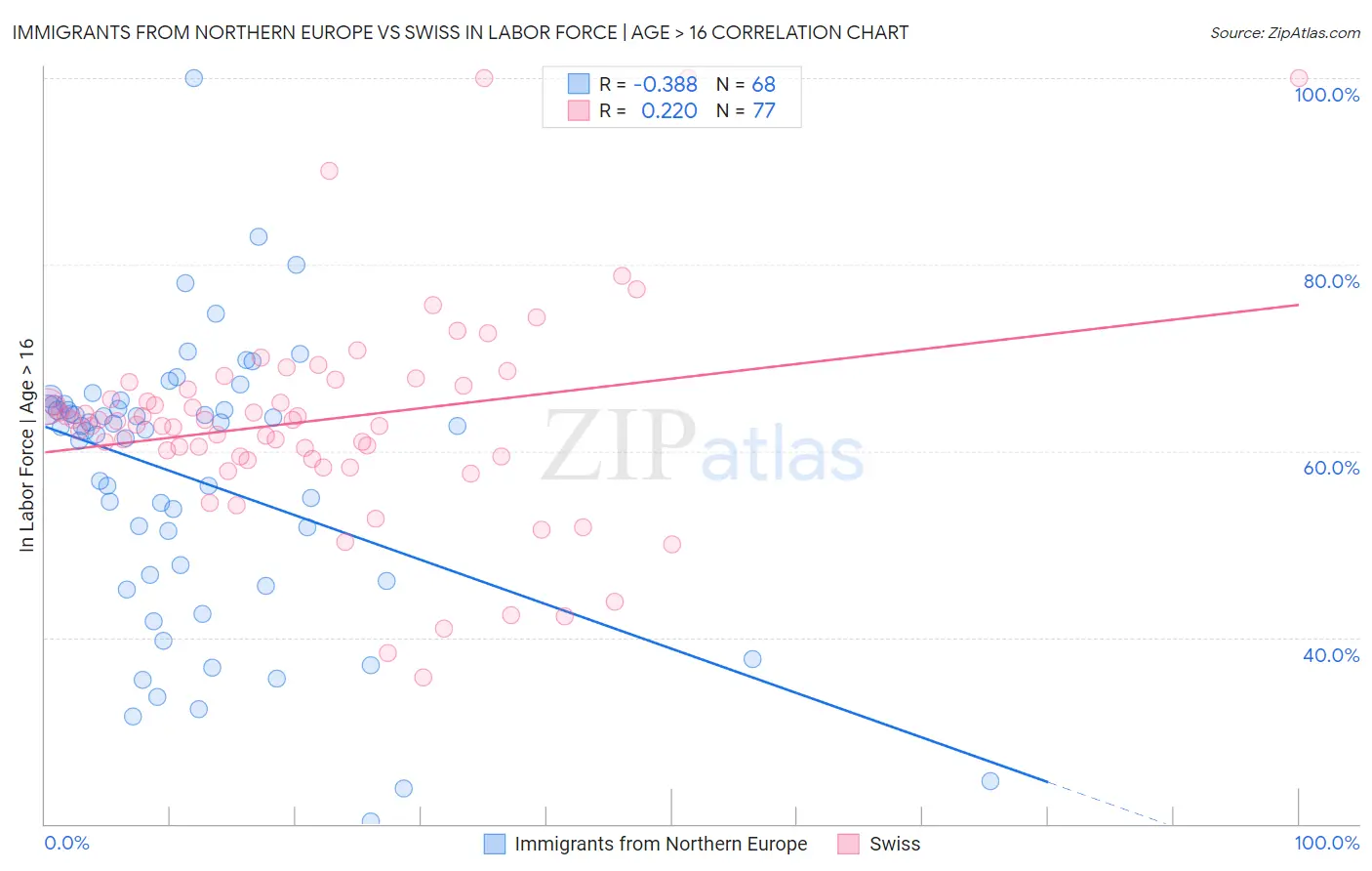 Immigrants from Northern Europe vs Swiss In Labor Force | Age > 16