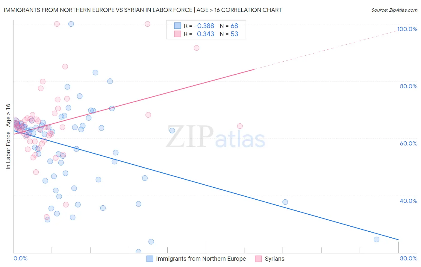 Immigrants from Northern Europe vs Syrian In Labor Force | Age > 16