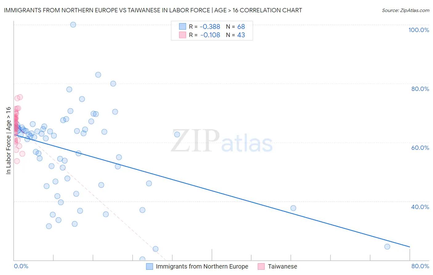 Immigrants from Northern Europe vs Taiwanese In Labor Force | Age > 16