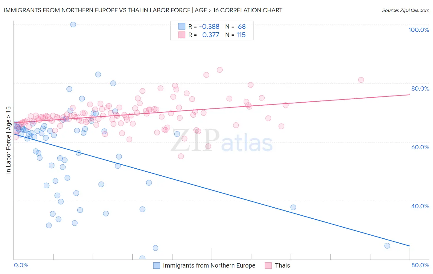 Immigrants from Northern Europe vs Thai In Labor Force | Age > 16