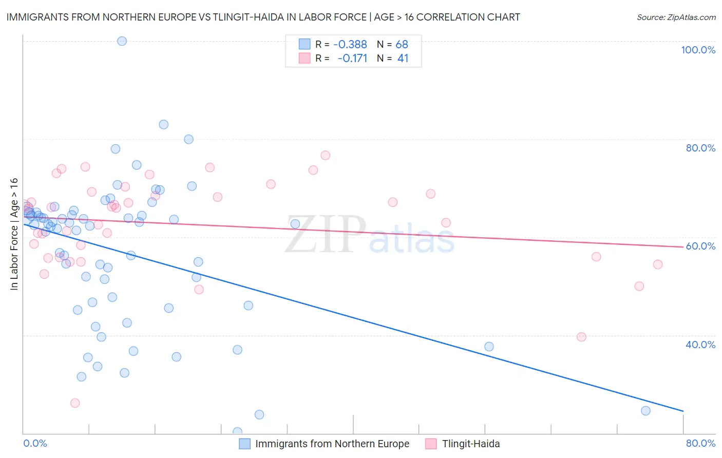 Immigrants from Northern Europe vs Tlingit-Haida In Labor Force | Age > 16