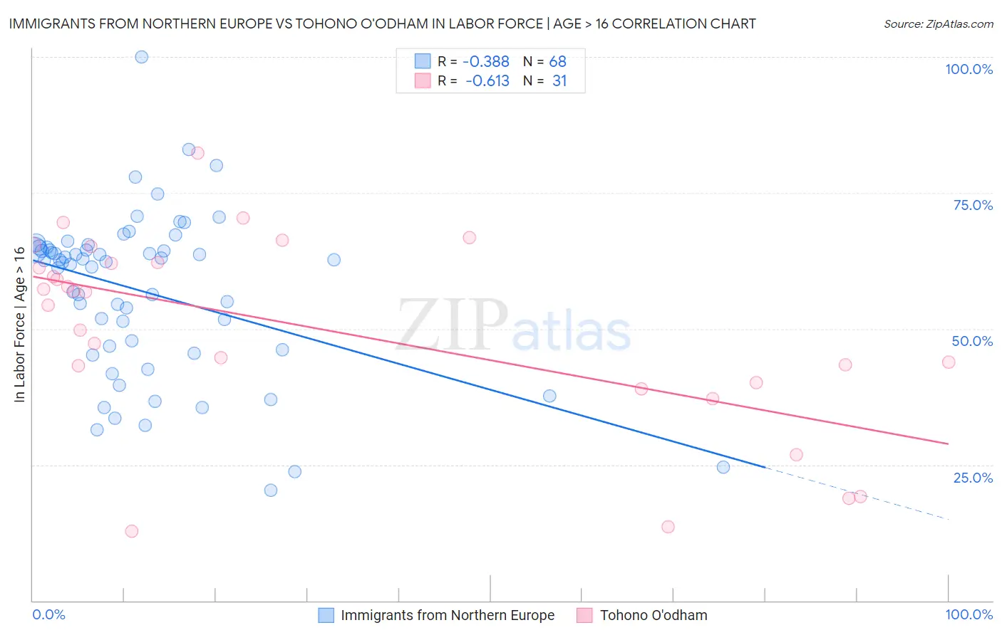 Immigrants from Northern Europe vs Tohono O'odham In Labor Force | Age > 16