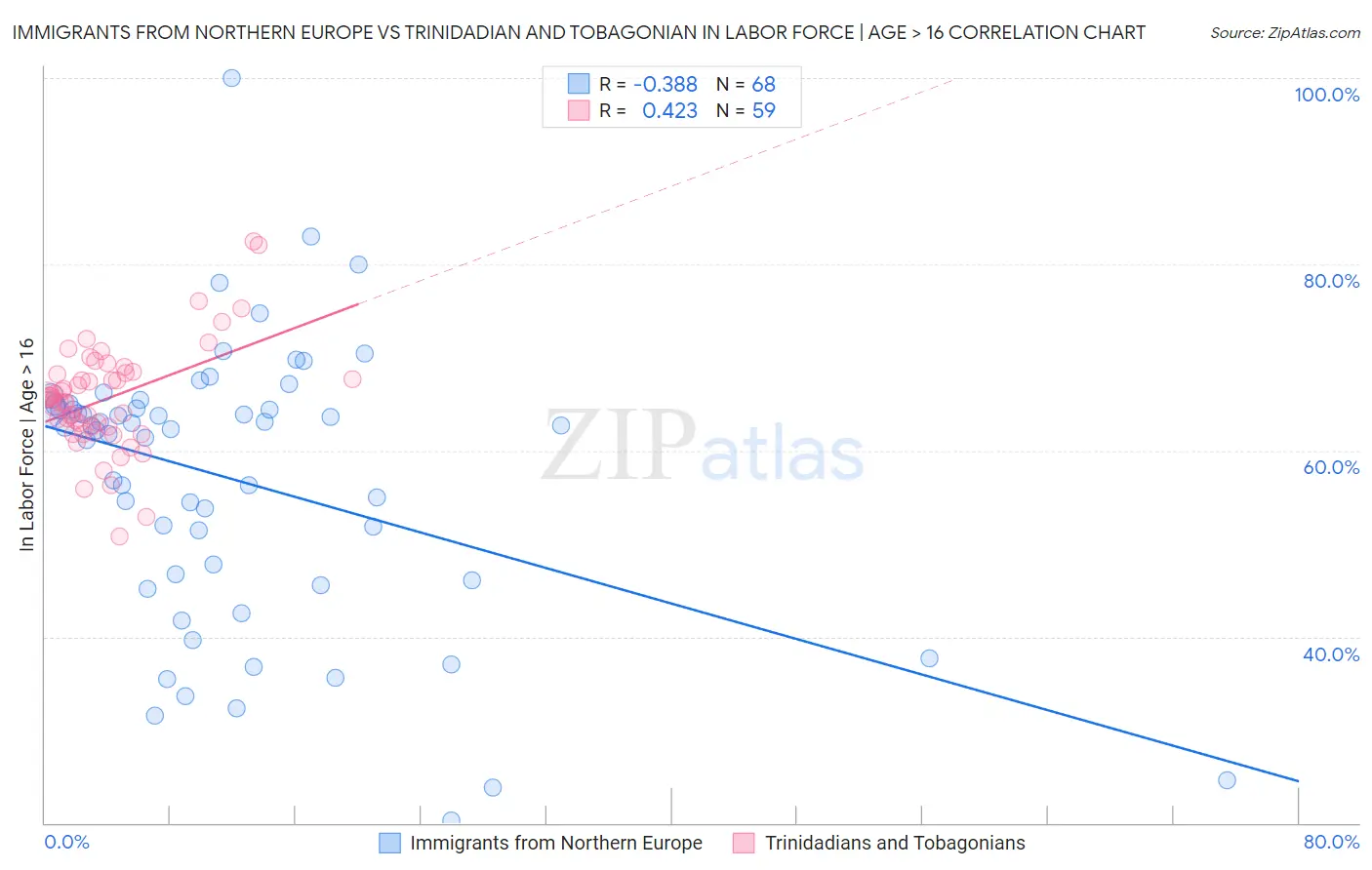 Immigrants from Northern Europe vs Trinidadian and Tobagonian In Labor Force | Age > 16