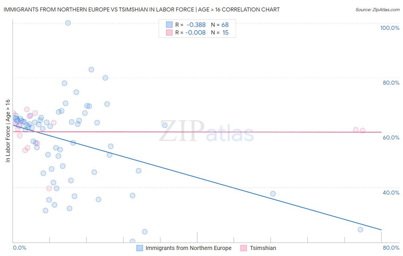 Immigrants from Northern Europe vs Tsimshian In Labor Force | Age > 16