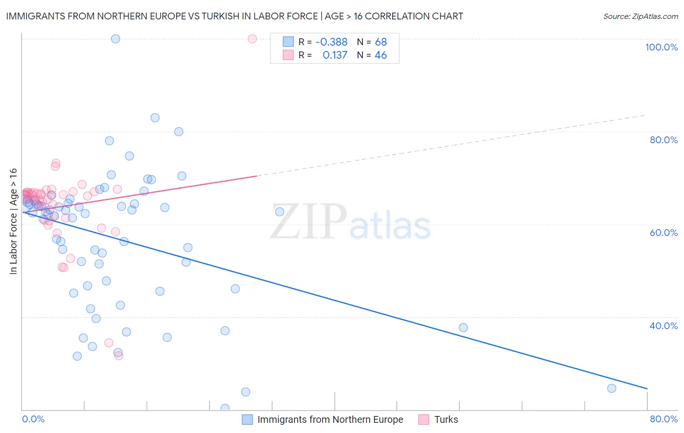 Immigrants from Northern Europe vs Turkish In Labor Force | Age > 16